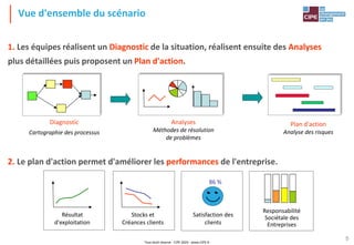 Tout droit réservé - CIPE 2024 - www.CIPE.fr
5
Vue d'ensemble du scénario
Diagnostic
Cartographie des processus
1. Les équipes réalisent un Diagnostic de la situation, réalisent ensuite des Analyses
plus détaillées puis proposent un Plan d'action.
Plan d'action
Analyse des risques
Analyses
Méthodes de résolution
de problèmes
2. Le plan d'action permet d'améliorer les performances de l'entreprise.
Résultat
d'exploitation
Stocks et
Créances clients
Satisfaction des
clients
86 %
Responsabilité
Sociétale des
Entreprises
 