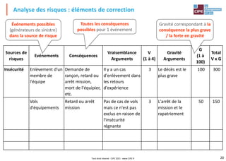 20
Analyse des risques : éléments de correction
Sources de
risques
Evénements Conséquences
Vraisemblance
Arguments
V
(1 à 4)
Gravité
Arguments
G
(1 à
100)
Total
V x G
Insécurité Enlèvement d'un
membre de
l'équipe
Demande de
rançon, retard ou
arrêt mission,
mort de l'équipier,
etc.
Il y a un cas
d'enlèvement dans
les retours
d'expérience
3 Le décès est le
plus grave
100 300
Vols
d'équipements
Retard ou arrêt
mission
Pas de cas de vols
mais ce n'est pas
exclus en raison de
l'insécurité
régnante
3 L'arrêt de la
mission et le
rapatriement
50 150
Toutes les conséquences
possibles pour 1 événement
Événements possibles
(générateurs de sinistre)
dans la source de risque
Gravité correspondant à la
conséquence la plus grave
/ la forte en gravité
Tout droit réservé - CIPE 2021 - www.CIPE.fr
 
