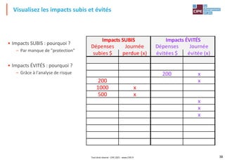 38
• Impacts SUBIS : pourquoi ?
– Par manque de "protection"
• Impacts ÉVITÉS : pourquoi ?
– Grâce à l'analyse de risque
Visualisez les impacts subis et évités
Tout droit réservé - CIPE 2021 - www.CIPE.fr
x
x
x
500 x
1000 x
200 x
Impacts ÉVITÉS
Dépenses
200 x
d'es
(bid
Impacts SUBIS St
Dépenses Journée
perdue (x)
subies $
Journée
évitées $ évitée (x)
 
