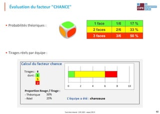 40
Évaluation du facteur "CHANCE"
• Probabilités théoriques :
• Tirages réels par équipe :
1 face 1/6 17 %
2 faces 2/6 33 %
3 faces 3/6 50 %
Tout droit réservé - CIPE 2021 - www.CIPE.fr
 
