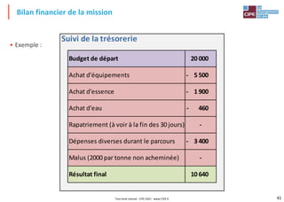 41
Suivi de la trésorerie
Budget de départ
Achat d'équipements
Achat d'eau
Rapatriement (à voir à la fin des 30 jours)
Dépenses diverses durant le parcours
Malus (2000 par tonne non acheminée)
Résultat final
20 000
5 500
-
460
-
-
3 400
-
-
10 640
Achat d'essence 1 900
-
• Exemple :
Bilan financier de la mission
Tout droit réservé - CIPE 2021 - www.CIPE.fr
 
