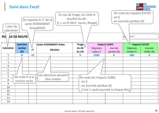 30
Suivi dans Excel
= jour du
calendrier
On note X si le
camion roule
X
On reporte le n° de la
carte ÉVÉNEMENT
(traçabilité)
Les décisions peuvent
être notées
En cas de tirage, on note le
résultat du dé :
V, J, ou R (Vert, Jaune, Rouge)
On note les impacts SUBIS
- en $
- en Journée perdue (X)
(c'est 1 seule journée à chaque fois)
On note les impacts ÉVITÉS
- en $
- en Journée perdue (X)
V 1500 X 500 X
12
Tout droit réservé - CIPE 2018 - www.CIPE.fr
 