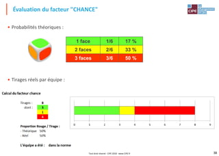 38
Évaluation du facteur "CHANCE"
• Probabilités théoriques :
• Tirages réels par équipe :
1 face 1/6 17 %
2 faces 2/6 33 %
3 faces 3/6 50 %
Tout droit réservé - CIPE 2018 - www.CIPE.fr
 