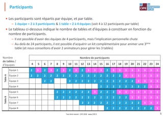5
• Les participants sont répartis par équipe, et par table.
– 1 équipe = 2 à 3 participants & 1 table = 2 à 4 équipes (soit 4 à 12 participants par table)
• Le tableau ci-dessous indique le nombre de tables et d'équipes à constituer en fonction du
nombre de participants.
– Il est possible d'avoir des équipes de 4 participants, mais l'implication personnelle chute
– Au-delà de 24 participants, il est possible d'acquérir un kit complémentaire pour animer une 3ème
table (et nous conseillons d'avoir 2 animateurs pour gérer les 3 tables)
Participants
Nombre
de tables /
d'équipes
Nombre de participants
4 5 6 7 8 9 10 11 12 13 14 15 16 17 18 19 20 21 22 23 24
Équipe 1 2 3 2 3 2 3 2 3 2 3 3 3 2 3 3 3 3 3 3 3 3
Équipe 2 2 2 2 2 2 2 2 2 2 2 2 2 2 2 2 3 3 3 3 3 3
Équipe 3 2 2 2 2 2 2 2 2 2 2 2 2 2 3 3 3 3
Équipe 4 2 2 2 2 2 2 2 2 3 3
Équipe 5 2 2 2 2 2 2 3 2 2 2 3 3 3 3 3 3 3
Équipe 6 2 2 2 2 2 2 2 2 2 2 2 2 3 3 3 3 3
Équipe 7 2 2 2 2 2 2 2 2 2 2 3 3 3
Équipe 8 2 2 2 2 2 2 2 2 3
Table
A
Table
B
Tout droit réservé - CIPE 2018 - www.CIPE.fr
 
