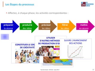 Tout droit réservé - CIPE 2015 - www.CIPE.fr
Les Étapes du processus
• Affectez, à chaque phase, les activités correspondantes :
préparer
la séance
produire
des idées
préciser
les idées
filtrer
les idées
mettre
en œuvre
17
PRATIQUER
LE BRAINSTORMING
CONSTITUER LE GROUPE
DE CRÉATIVITÉ
UTILISER
D'AUTRES MÉTHODES
DE PRODUCTION D'IDÉES
Carte Mentale
Inversion
SUIVRE L'AVANCEMENT
DES ACTIONS
Sep.
Mars Avril Mai Juin Juil. Oct.
5
10
15
20
25
30
35
40
45
Sep.
Mars Avril Mai Juin Juil. Oct.
5
10
15
20
25
30
35
40
45
Mars Avril Mai Juin Juil. Oct.
5
10
15
20
25
30
35
40
45
 