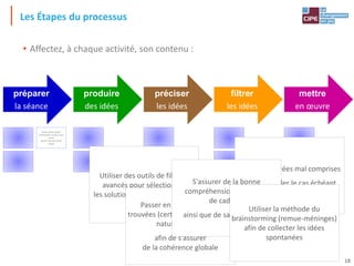Tout droit réservé - CIPE 2015 - www.CIPE.fr
Les Étapes du processus
• Affectez, à chaque activité, son contenu :
Utiliser des outils de filtrage
avancés pour sélectionner
les solutions à mettre en œuvre
Préciser les idées mal comprises
Les reformuler le cas échéant
Passer en revue les idées
trouvées (certaines disparaissant
naturellement)
afin de s'assurer
de la cohérence globale
S'assurer de la bonne
compréhension de la note
de cadrage
ainsi que de sa complétude
Utiliser la méthode du
brainstorming (remue-méninges)
afin de collecter les idées
spontanées
poekc poekc poekc
poekcpoekc^poekcpoke
cpoke
^pcok"e^pcoke"pcok"
eopck
préparer
la séance
produire
des idées
préciser
les idées
filtrer
les idées
mettre
en œuvre
18
 