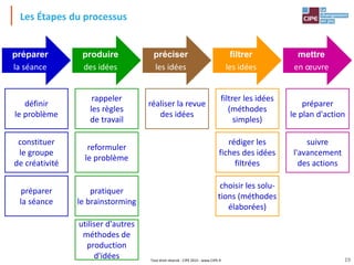 Tout droit réservé - CIPE 2015 - www.CIPE.fr
Les Étapes du processus
préparer
la séance
produire
des idées
préciser
les idées
filtrer
les idées
mettre
en œuvre
préparer
la séance
définir
le problème
utiliser d'autres
méthodes de
production
d'idées
pratiquer
le brainstorming
rappeler
les règles
de travail
reformuler
le problème
réaliser la revue
des idées
choisir les solu-
tions (méthodes
élaborées)
filtrer les idées
(méthodes
simples)
rédiger les
fiches des idées
filtrées
préparer
le plan d'action
suivre
l'avancement
des actions
constituer
le groupe
de créativité
19
 