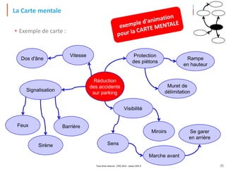 Tout droit réservé - CIPE 2015 - www.CIPE.fr
La Carte mentale
• Exemple de carte :
Vitesse Protection
des piétons
Signalisation
Réduction
des accidents
sur parking
Marche avant
Feux
Sens
Muret de
délimitation
Se garer
en arrière
Rampe
en hauteur
Barrière
Sirène
Dos d'âne
Visibilité
Miroirs
35
 