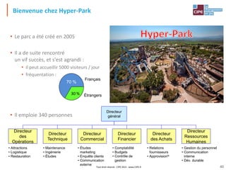 Tout droit réservé - CIPE 2015 - www.CIPE.fr
Bienvenue chez Hyper-Park
• Le parc a été créé en 2005
• Il a de suite rencontré
un vif succès, et s'est agrandi :
• il peut accueillir 5000 visiteurs / jour
• fréquentation :
• Il emploie 340 personnes
Français
Étrangers
70 %
30 %
Directeur
général
Directeur
Commercial
Directeur
Financier
Directeur
des Achats
Directeur
Ressources
Humaines
Directeur
des
Opérations
Directeur
Technique
• Attractions
• Logistique
• Restauration
• Maintenance
• Ingénierie
• Études
• Comptabilité
• Budgets
• Contrôle de
gestion
• Études
marketing
• Enquête clients
• Communication
externe
• Gestion du personnel
• Communication
interne
• Dév. durable
• Relations
fournisseurs
• Approvisionts
40
 