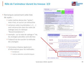 Tout droit réservé - CIPE 2015 - www.CIPE.fr
Rôle de l'animateur durant les travaux 2/2
• Remarques concernant cette liste
de sujets :
• cette matrice donne des "pistes",
mais n'est, en aucun cas exhaustive
• certaines notes (numérotées 1, 2, …)
sont retranscrites dans les notes de
cadrage (sous la rubrique
"Recommandations")
• exemple : sur la note de cadrage n° 4a,
les analogies possibles sont décrites
• l'objectif est de susciter la méthode
des analogies
• l'animateur dispose également
d'informations pour les méthodes :
• tendances
• matrice attentes-caractéristiques
n° Sujet
1 Créer une nouvelle activité à dimension culturelle X X X X (1)
2 Limiter la surconsommation de nourriture (dans le self service) X X X (2)
3 Trouver des facilités pour les grands-parentsqui accompagnent leurs petits-enfants X X X X (3) (4)
4 Si vous deviez vivre dans le parc 1 mois, comment serait-il ? X X X X (5)
5 Adapter le parc à la pluie X X X X
6 Diminuer l'insatisfaction due aux files d'attente X X X X
7 Trouver un moyen de transport au sein du parc X X X X (6)
8 Obtenir que tout le personnel du parc soit plus agréable avec les clients X X X (7)
9 Faire en sorte que les allées demeurent propres X X X X X
10 Créer des environnements et des décorations des espaces du parc X X X X
11 Trouver un objet souvenir utile X X (8) X X (9)
12 Créer un nouveau restaurant diététique, avec une ambiance zen X X (10) X
TOTAUX 5 2 5 12 5 6 5 3 5 5 3
Liste des sujets Ce document a pour but d'aider l'animateur :
- il trouvera des piste pour aider les équipes en cas de blocage …
- mais le document n'est pas exhaustif !
Créativ',le jeu des idéesneuves - Licence 100
Développement
Amélioration
Problème
Brainstorming
Carte
Mentale
Project
Visuelle
Listes
Inversion
Analogie
Tendances
Matrice
(1) : tendances possibles = transfert dans une époque
(renaissance,…), ou dans un art (peinture, sculpture,…),
une science (laser, médecine,…)
(2) : tendances possibles = focaliser sur, la qualité des produits,
le goût, le visuel du plat, …
(3) : tendances possibles = mixage / rapprochementdes
générations,mieux vivre avec les nouvelles technologies
(4) : A = cf note de cadrage
C = allées,attractions, point de repos, parc, restaurants
(5) : A = activités, variété, pas de lassitude
C = lieux du parc (accueil, attractions,restaurants, rencontre fortuite)
(6) : tendances possibles = pas de bruit, automatique,écologique (zéro pollution),intégré au
paysage
(7) : A = attention, amabilité,…
C = lieux du parc (accueil, attractions,restaurants, rencontre fortuite)
(8) : sur "que peut signifier utile ?"
(9) : tendances possibles = écologique,technologies modernes (internet, …), personnalisable
(10) : sur les diverses composantes du restaurant (accueil,déco, son, nourriture, service, …)
types de situation
de créativité
méthodes de créativitérecommandées
48
 