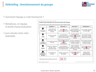 Tout droit réservé - CIPE 2015 - www.CIPE.fr
Débriefing : fonctionnement du groupe
• Comment l'équipe a-t-elle fonctionné ?
• Remplissez, en équipe,
la feuille d'auto-évaluation
• puis calculez votre note :
(exemple)
IGNORANCE – 1 DÉCOUVERTE – 2 APPLICATION – 3 APPROPRIATION – 4
Participation
La discussion a été
dominée par 1 seule
personne
La discussion a été
dominée par 2 personnes
Tous les membres de
l'équipe ont participé, mais
de manière inégale
Tout le monde a participé
de manière égale
Ecoute
Personne n’a écouté
personne
Un seul participant a
vraiment écouté, en faisant
reformuler (par exemple)
Environ la moitié de
l’équipe a vraiment écouté,
en faisant reformuler (par
exemple)
Tout le monde a écouté
avec attention, en faisant
reformuler (par exemple)
Censure
Encouragement
Une ou plusieurs censures
ont eu lieu
Aucune censure n'a eu lieu,
mais aucun participant n'a
fait preuve
d'encouragement
Au moins un participant a
encouragé un ou plusieurs
membres de l’équipe
Tout le monde a encouragé
et supporté les autres
membres de l’équipe
Rebond
Personne n’a rebondi sur
une idée : aucune
transformation d'idée
Un seul participant a
systématiquement rebondi
sur les idées des autres
Environ la moitié de
l’équipe a systématique-
ment rebondi sur les idées
des autres
Tout le monde a systéma-
tiquement rebondi sur les
idées des autres
Consensus
(pendant le tri
des idées)
Pas d’obtention de
consensus
Quelques consensus ont
été constatés
La majorité des décisions
ont fait l'objet de
consensus
Consensus atteint.
Les désaccords ont
amélioré les décisions
Pour chaque thème, cochez la case qui selon vous convient au niveau de maturité de l'équipe :
1
2
3
4
5
Feuille d'auto-évaluation du fonctionnement de l'équipe
Créativ', le jeu des idées neuves - Licence 100
Faites le total des notes, afin d'obtenir une note sur 20 : / 20
2
3
2
4
14
3
50
 