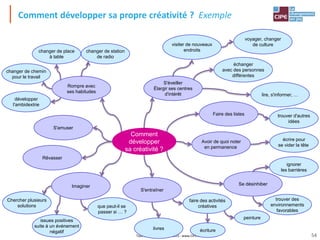Tout droit réservé - CIPE 2015 - www.CIPE.fr
Comment développer sa propre créativité ? Exemple
Rompre avec
ses habitudes
S'éveiller
Élargir ses centres
d'intérêt
Imaginer
Comment
développer
sa créativité ?
issues positives
suite à un événement
négatif
S'entraîner
faire des activités
créatives
Se désinhiber
voyager, changer
de culture
échanger
avec des personnes
différentes
lire, s'informer, …
livres
peinture
écriture
changer de place
à table
changer de chemin
pour le travail
développer
l'ambidextrie
que peut-il se
passer si … ?
changer de station
de radio
trouver des
environnements
favorables
ignorer
les barrières
S'amuser
Rêvasser
écrire pour
se vider la tête
Avoir de quoi noter
en permanence
Faire des listes
visiter de nouveaux
endroits
Chercher plusieurs
solutions
trouver d'autres
idées
54
 