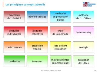Tout droit réservé - CIPE 2015 - www.CIPE.fr
processus
de créativité
note de cadrage
méthodes
de production
d'idées
méthode
de tri d'idées
attitudes
individuelles
attitudes
collectives
choix
de la méthode
brainstorming
carte mentale
projection
visuelle
liste de kent
et rosanoff
analogie
tendances inversion
matrice attentes-
caractéristiques
évaluation
des idées
Les principaux concepts abordés
55
 