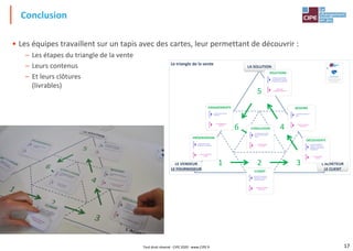 17
• Les équipes travaillent sur un tapis avec des cartes, leur permettant de découvrir :
– Les étapes du triangle de la vente
– Leurs contenus
– Et leurs clôtures
(livrables)
Le triangle de la vente
LA SOLUTION
LE VENDEUR
LE FOURNISSEUR
L'ACHETEUR
LE CLIENT
1 2 3
4
5
7
6
ENGAGEMENTS
CONTENU
CLÔTURE
CLIMAT
CONTENU
CLÔTURE
BESOINS
CONTENU
CLÔTURE
SOLUTIONS
CONTENU
CLÔTURE
DÉCOUVERTE
CONTENU
CLÔTURE
PRÉSENTATION
CONTENU
CLÔTURE
CONCLUSION
CONTENU
CLÔTURE
J'indique qui je suis et
quelle est mon entreprise
Je dis un mot cordial et
demande un temps de
prise d'information
Je pose des questions
neutres sur les faits et le
sensibilise sur des points
d'amélioration
Je synthétise les désirs du
client
Je présente deux produits
correspondants à ses désirs
et réponds à ses objections
Je valorise les services à
l'utilisateur
Je compare deux produits,
leurs deux prix et laisse
choisir
Je suis un commercial
crédible
Accord sur l'échange
d'information
Toutes questions
posées
Accord sur au moins
trois besoins
Propositions
et bénéfices approuvés
Accompagnement
approuvé
Annonce des prix
et choix fait
Marché conclu, le jeu de la vente
de solution® est un Jeu du CIPE
Tous droits réservés
Conclusion
Tout droit réservé - CIPE 2020 - www.CIPE.fr
 