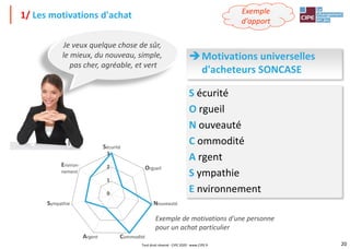 20
1/ Les motivations d'achat
➔Motivations universelles
d'acheteurs SONCASE
S écurité
O rgueil
N ouveauté
C ommodité
A rgent
S ympathie
E nvironnement
Je veux quelque chose de sûr,
le mieux, du nouveau, simple,
pas cher, agréable, et vert
Exemple de motivations d'une personne
pour un achat particulier
Environ-
nement
Sécurité
Orgueil
Nouveauté
Commodité
Argent
Sympathie
3
2
1
0
Exemple
d'apport
Tout droit réservé - CIPE 2020 - www.CIPE.fr
 