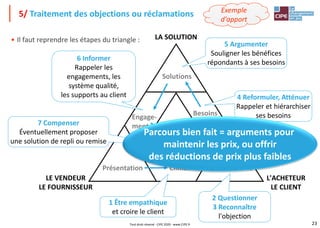 23
• Il faut reprendre les étapes du triangle :
5/ Traitement des objections ou réclamations
Présentation Climat Découverte
Conclusion
Engage-
ments
Besoins
Solutions
LA SOLUTION
LE VENDEUR
LE FOURNISSEUR
L'ACHETEUR
LE CLIENT
5 Argumenter
Souligner les bénéfices
répondants à ses besoins
6 Informer
Rappeler les
engagements, les
système qualité,
les supports au client 4 Reformuler, Atténuer
Rappeler et hiérarchiser
ses besoins
2 Questionner
3 Reconnaître
l'objection
7 Compenser
Éventuellement proposer
une solution de repli ou remise
1 Être empathique
et croire le client
Parcours bien fait = arguments pour
maintenir les prix, ou offrir
des réductions de prix plus faibles
Tout droit réservé - CIPE 2020 - www.CIPE.fr
Exemple
d'apport
 