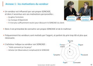 42
• Un vendeur est influencé par son propre SONCASE,
et donc il accentue vers ses motivations personnelles :
– Ça gêne l'entretien
– Ça manque d'objectivité
– Il n'est plus suffisamment neutre pour découvrir le SONCASE du client
• Donc il est primordial de connaitre son propre SONCASE et de le maîtriser
• Fréquemment les vendeurs sont motivés par l'argent, et parlent du prix trop tôt et plus que
nécessaire.
• L'acheteur indique au vendeur son SONCASE :
– "Voilà comment je t'ai perçu"
– Acheter (et Observateur) remplisse(nt) le SONCASE
Annexe 1 : les motivations du vendeur
Environ-
nement
Sécurité
Orgueil
Nouveauté
Commodité
Argent
Sympathie
3
2
1
0
SONCASE
acheteur
SONCASE
vendeur
Tout droit réservé - CIPE 2020 - www.CIPE.fr
 