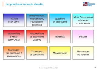 44
TRIANGLE
DE LA VENTE
PARCOURS DE LA
VENTE (CLIENT,
FOURNISSEUR,
SOLUTION)
QUESTIONS
EN DÉCOUVERTE
MOTS / EXPRESSIONS
NÉGOCIDES
ET NÉGOPHILES
MOTIVATIONS
D'ACHAT
(SONCASE)
ARGUMENTAIRE
DE DÉCOUVERTE
CABP-Q
BÉNÉFICES PREUVES
TRAITEMENT
DES OBJECTIONS /
RÉCLAMATIONS
TECHNIQUES
DE CONCLUSION
MOMENTS-CLÉS
MOTIVATIONS
DU VENDEUR
Les principaux concepts abordés
Tout droit réservé - CIPE 2020 - www.CIPE.fr
 