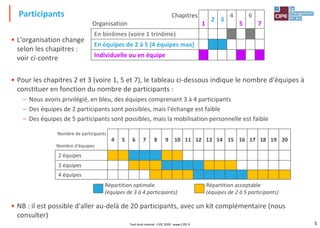 5
• L'organisation change
selon les chapitres :
voir ci-contre
• Pour les chapitres 2 et 3 (voire 1, 5 et 7), le tableau ci-dessous indique le nombre d'équipes à
constituer en fonction du nombre de participants :
– Nous avons privilégié, en bleu, des équipes comprenant 3 à 4 participants
– Des équipes de 2 participants sont possibles, mais l'échange est faible
– Des équipes de 5 participants sont possibles, mais la mobilisation personnelle est faible
• NB : il est possible d'aller au-delà de 20 participants, avec un kit complémentaire (nous
consulter)
Participants
Tout droit réservé - CIPE 2020 - www.CIPE.fr
Chapitres
Organisation 1
2 3
4
5
6
7
En binômes (voire 1 trinôme) X X
En équipes de 2 à 5 (4 équipes max) X X
Individuelle ou en équipe X X X
Nombre de participants
Nombre d'équipes
4 5 6 7 8 9 10 11 12 13 14 15 16 17 18 19 20
2 équipes
3 équipes
4 équipes
Répartition optimale
(équipes de 3 à 4 participants)
Répartition acceptable
(équipes de 2 à 5 participants)
 