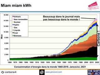 www.jancovici.com
Consommation d’énergie dans le monde 1860-2018. Jancovici, 2021
Miam miam kWh
Carbone
!
Beaucoup dans le...