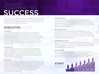 SUCCESS
STAIRWAY TO
JEUNESSE®
As you progress towards building your Jeunesse® business, there are
15 different ranks that you can achieve in our Financial Rewards Plan.
Progressing up our Stairway to Success will be based on the time
and effort you invest into your business.
EXECUTIVE LEVELS
ASSOCIATE
As a Jeunesse® Associate, you can begin earning Retail Proﬁt,
Preferred Customer Bonuses, and New Customer Acquisition
Bonuses immediately upon the purchase of the mandatory Starter
Kit.* The Starter Kit includes your personal replicated website with a
retail store and shopping cart. You will also receive your virtual
Business Management System with all the management tools you
need to run your business effectively. Associates do not earn or
generate points.
DISTRIBUTOR
To achieve the rank of Distributor, you must have purchased a
mandatory Starter Kit and accumulated 100 PV within a 30-day
period within one year of purchasing your Starter Kit. You may
generate the 100 PV by purchasing product yourself, or through
Retail, Preferred, or Wholesale Customers who purchase product
through your replicated website.
EXECUTIVE
To achieve the rank of Executive, you must ﬁrst become a Distributor,
and then have personally enrolled 2 Distributors (1 in each team) who
have each generated 100 PV in one month within one year of joining
with the mandatory Starter Kit. As an Executive, you are now
Qualiﬁed to earn Team Commissions. There is no time limit on
achieving the Executive position. You are paid $35 Team
Commissions as an Executive.*
JADE EXECUTIVE
You must be a Qualiﬁed Executive with 4 personally enrolled
Executives (minimum of 1 in each team) or 8 personally enrolled
Distributors (minimum of 3 in each team) who have each generated
100 PV in one month. Earn $35 Team Commissions. Earn one level of
Leadership Matching Bonuses.*
PEARL EXECUTIVE
You must be a Qualiﬁed Executive with 8 personally enrolled
Executives (minimum of 2 in each team) or 12 personally enrolled
Distributors (minimum of 3 in each team) who have each generated
100 PV in one month. Earn $35 Team Commissions. Earn two levels
of Leadership Matching Bonuses.*
SAPPHIRE EXECUTIVE
You must be a Qualiﬁed Executive with 12 personally enrolled
Executives (minimum of 3 in each team) who have each generated
100 PV in one month. Earn $35 Team Commissions. Earn three levels
of Leadership Matching Bonuses.*
SAPPHIRE ELITE
You must be a Qualiﬁed Sapphire Executive and have earned 100
Team Commissions in the preceding month. Earn $35 Team
Commissions. Earn three levels of Leadership Matching Bonuses.*
Earn special recognition and participate in exclusive events.
1 - 20%
2 - 15%
3 - 10%
SAPPHIRE
EXECUTIVE
PEARL
EXECUTIVE
JADE
EXECUTIVE
EXECUTIVE
DISTRIBUTOR
ASSOCIATE
1 - 20%
1 - 20%
2 - 15%1
2
3
4
5
6
1 - 20%
2 - 15%
3 - 10%
SAPPHIRE
ELITE
7START
HERE
 
