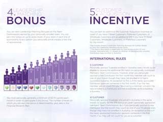 ASSOCIATE
4.
BONUS
LEADERSHIP
MATCHING 5.
INCENTIVE
CUSTOMER
ACQUISITION
You can earn Leadership Matching Bonuses on the Team
Commissions earned by your personally enrolled team. You can
earn this bonus on up to seven levels of your team in each line of
sponsorship. Every person you personally enroll creates a new line
of sponsorship.
You must personally generate a minimum of 60 PV points each
month in order to participate in this bonus. The number of levels on
which you can earn the bonus is determined by your rank in the
Financial Rewards Plan.
You can earn an additional 5% Customer Acquisition Incentive on
Level 1 if you have 5 Retail Customers, Preferred Customers, or
Wholesale Customers and an additional 10% if you have 10 Retail
Customers, Wholesale Customers, or Preferred Customers
for the month.
*See income stream/Leadership Matching Bonuses for further details
on how the Leadership Matching Bonus works.
**The above description is applicable for Distributors in the US and
Canada. Internationally, it is based on whether or not personally enrolled
Distributors have enrolled in Autoship.
INTERNATIONAL RULES
5 CUSTOMER
Personally sponsor 5 people enrolled in Autoship every month to be
eligible to receive the additional 5% match on personally sponsored
Members’ Team Commissions. However, when you personally
sponsor a new Distributor, the ﬁrst month this member will count as
one of your 5 even though they have not enrolled in or had a
successful Autoship. An exception to this is if the newly sponsored
Distributor sponsors someone in the ﬁrst month; if so, the new
member will not count for you. Sponsoring a member converts the
new enrollee to a Distributor and not a customer, as he is building
a business.
10 CUSTOMER
Personally sponsor 10 people who enroll in Autoship in the same
month, to qualify for the 10% bonus on Level 1 personally sponsored
members’ Team Commissions. But if you personally sponsor a new
Distributor, the ﬁrst month they count as one of your 10 people even
though they have not enrolled in Autoship. An exception to this is if
the newly sponsored Distributor sponsors someone in the ﬁrst
month; if so, they will not count for you as a customer.
1 - 20%
2 - 15%
3 - 10%
4 - 5%
5 - 5%
6 - 5%
7 - 5%
BONUS POOL
$250,000
ONE-TIME
BONUS
1 - 20%
2 - 15%
3 - 10%
4 - 5%
5 - 5%
6 - 5%
7 - 5%
BONUS POOL
$100,000
ONE-TIME
BONUS
1 - 20%
2 - 15%
3 - 10%
4 - 5%
5 - 5%
6 - 5%
7 - 5%
BONUS POOL
$500,000
ONE-TIME
BONUS
1 - 20%
2 - 15%
3 - 10%
4 - 5%
5 - 5%
6 - 5%
7 - 5%
BONUS POOL
$1,000,000
ONE-TIME
BONUS
1 - 20%
2 - 15%
3 - 10%
4 - 5%
5 - 5%
6 - 5%
7 - 5%
BONUS POOL
1 - 20%
2 - 15%
3 - 10%
4 - 5%
5 - 5%
6 - 5%
BONUS POOL
1 - 20%
2 - 15%
3 - 10%
4 - 5%
5 - 5%
1 - 20%
2 - 15%
3 - 10%
4 - 5%
1 - 20%
2 - 15%
3 - 10%
1 - 20%
2 - 15%
3 - 10%
PRESIDENTIAL
DIAMOND
DIRECTOR
IMPERIAL
DIAMOND
DIRECTOR
TRIPLE
DIAMOND
DIRECTORDOUBLE
DIAMOND
DIRECTORDIAMOND
DIRECTOR
EMERALD
DIRECTOR
RUBY
DIRECTOR
SAPPHIRE
ELITE
SAPPHIRE
EXECUTIVE
PEARL
EXECUTIVE
JADE
EXECUTIVE
CROWNE
DIAMOND
DIRECTOR
1 - 20%
1 - 20%
2 - 15%
4
5
6
7
8
9
10 11
12
13
14
15
 