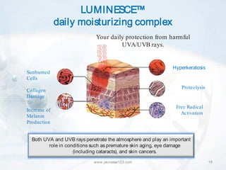 LUMINESCE™
              daily moisturizing complex
                             Your daily protection from harmful
                                      UVA/UVB rays.


                                                              Hyperkeratosis
Sunburned
Cells
                                                                  Proteolysis
Collagen
Damage

                                                               Free Radical
Increase of
                                                                 Activation
Melanin
Production


  Both UVA and UVB rays penetrate the atmosphere and play an important
         role in conditions such as premature skin aging, eye damage
                    (including cataracts), and skin cancers.

                            www.jeunesse123.com                                 19
 