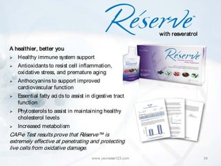 with resveratrol

A healthier, better you
   Healthy immune system support
   Antioxidants to resist cell inflammation,
    oxi dative stress, and premature aging
   Anthocyanins to support improved
    cardiovascular function
   Essential fatty aci ds to assist in digestive tract
    function
   Phyt osterols to assist in maintaining healthy
    cholesterol levels
   Increased metabolism
CAP-e Test results prove that Réserve™ is
extremely effective at penetrating and protecting
live cells from oxidative damage.
                                       www.jeunesse123.com                      34
 