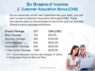 Six Streams of Income:
          2. Customer Acquisition Bonus (CAB)
   As you personally enroll new Customers into your team, you can
   earn lucrative Customer Acquisition Bonuses (CABs). These
   bonuses are paid on the purchase of one of the optional Jeunesse
   Global product packages as follows:

Product Package         CV*              CAB (USD)
Basic Package           100              $25.00
Supreme Package         300              $100.00
Jumbo Package           400              $200.00
Ambassador Package      500              $250.00
1 Year Jumbo Package    1060             $200.00
*CV = Commissionable Volume (see Glossary of Terms
in the Jeunesse Financial Rewards Plan)



                               www.jeunesse123.com                    39
 