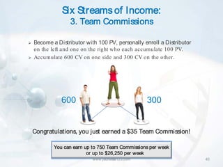 Six Streams of Income:
                   3. Team Commissions

   Become a Distributor with 100 PV, personally enroll a Distributor
    on the left and one on the right who each accumulate 100 PV.
   Accumulate 600 CV on one side and 300 CV on the other.




               600                                300


    Congratulations, you just earned a $35 Team Commission!

            You can earn up to 750 Team Commissions per week
                          or up to $26,250 per week
                            www.jeunesse123.com                         40
 