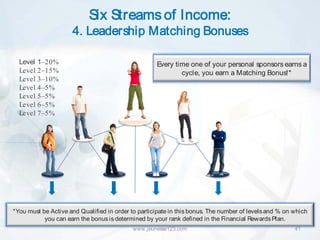 Six Streams of Income:
                     4. Leadership Matching Bonuses

  Level 1–20%                                       Every time one of your personal sponsors earns a
  Level 2–15%                                               cycle, you earn a Matching Bonus!*
  Level 3–10%
  Level 4–5%
  Level 5–5%
  Level 6–5%
  Level 7–5%




*You must be Active and Qualified in order to participate in this bonus. The number of levels and % on which
           you can earn the bonus is determined by your rank defined in the Financial Rewards Plan.
                                            www.jeunesse123.com                                        41
 