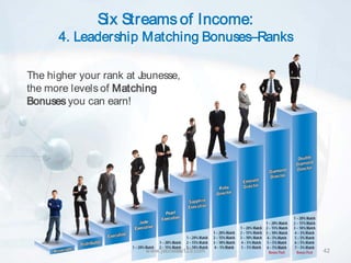 Six Streams of Income:
      4. Leadership Matching Bonuses–Ranks

The higher your rank at Jeunesse,
the more levels of Matching
Bonuses you can earn!




                         www.jeunesse123.com   42
 