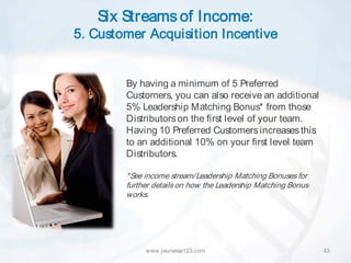Six Streams of Income:
5. Customer Acquisition Incentive


        By having a minimum of 5 Preferred
        Customers, you can also receive an additional
        5% Leadership Matching Bonus* from those
        Distributors on the first level of your team.
        Having 10 Preferred Customers increases this
        to an additional 10% on your first level team
        Distributors.

        *See income stream/ Leadership Matching Bonuses for
        further details on how the Leadership Matching Bonus
        works.




             www.jeunesse123.com                               43
 