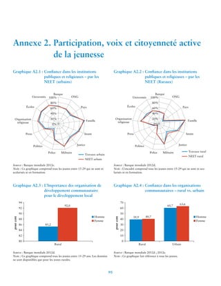 Annexe 2. Participation, voix et citoyenneté active 
95 
Graphique A2.1 : Confiance dans les institutions 
publiques et religieuses – par les 
NEET (urbains) 
Banque 
100% 
80% 
60% 
40% 
20% 
Écoles 
Organisation 
religieuse 
Source : Banque mondiale 2012e. 
Note : Ce graphique comprend tous les jeunes entre 15-29 qui ne sont ni 
scolarisés ni en formation. 
Graphique A2.2 : Confiance dans les institutions 
publiques et religieuses – par les 
NEET (Ruraux) 
Universités 
Écoles 
Organisation 
religieuse 
100% 
80% 
60% 
40% 
20% 
Source : Banque mondiale 2012d. 
Note : L’encadré comprend tous les jeunes entre 15-29 qui ne sont ni sco-larisés 
ni en formation. 
Travaux urbain 
NEET urbain 
0% 
ONG 
Pays 
Famille 
Imam 
Justice 
Police Militaire 
Politics 
Press 
Universités 
Graphique A2.3 : L’Importance des organisation de 
développement communautaire 
pour le développement local 
85,2 
92,0 
94 
92 
90 
88 
86 
84 
82 
80 
pour cent 
Rural 
Homme 
Femme 
Source : Banque mondiale 2012d. 
Note : Ce graphique comprend tous les jeunes entre 15-29 ans. Les données 
ne sont disponibles que pour les zones rurales. 
Graphique A2.4 : Confiance dans les organisations 
70 
60 
50 
40 
30 
20 
10 
0 
pour cent 
39,9 
communautaires – rural vs. urbain 
60,7 63,6 
40,7 Homme 
Rural Urbain 
Femme 
Source : Banque mondiale 2012d ; 2012e. 
Note : Ce graphique fait référence à tous les jeunes. 
de la jeunesse 
Travaux rural 
NEET rural 
Banque 
ONG 
Pays 
Famille 
Imam 
Justice 
Police Militaire 
Politics 
Press 
0% 
 