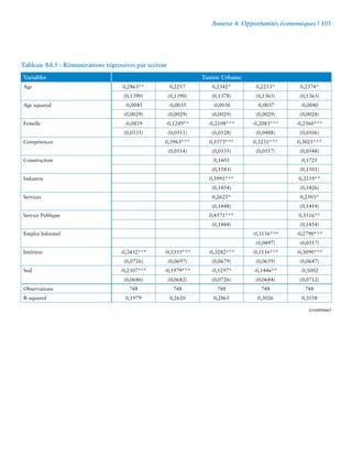 Annexe 4. Opportunités économiques | 105 
Tableau A4.5 : Rémunérations régressives par secteur 
Variables Tunisie Urbaine 
Age 0,2863** 0,2217 0,2342* 0,2253* 0,2374* 
(0,1390) (0,1390) (0,1378) (0,1365) (0,1363) 
Age squared -0,0045 -0,0035 -0,0038 -0,0037 -0,0040 
(0,0029) (0,0029) (0,0029) (0,0029) (0,0028) 
Femelle -0,0859 -0,1249** -0,2108*** -0,2083*** -0,2560*** 
(0,0535) (0,0511) (0,0528) (0,0488) (0,0506) 
Compétences 0,3963*** 0,3573*** 0,3231*** 0,3025*** 
(0,0514) (0,0535) (0,0517) (0,0548) 
Construction 0,1603 0,1725 
(0,1543) (0,1501) 
Industrie 0,3991*** 0,3259** 
(0,1454) (0,1426) 
Services 0,2625* 0,2503* 
(0,1448) (0,1414) 
Service Publique 0,4571*** 0,3516** 
(0,1484) (0,1454) 
Emploi Informel -0,3156*** -0,2790*** 
(0,0497) (0,0517) 
Intérieur -0,3432*** -0,3355*** -0,3282*** -0,3116*** -0,3090*** 
(0,0726) (0,0697) (0,0679) (0,0659) (0,0647) 
Sud -0,2307*** -0,1979*** -0,1297* -0,1446** -0,1002 
(0,0686) (0,0682) (0,0726) (0,0684) (0,0712) 
Observations 748 748 748 748 748 
R-squared 0,1979 0,2620 0,2865 0,3026 0,3158 
(continue) 
 