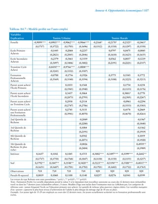 Annexe 4. Opportunités économiques | 107 
Tableau A4.7 : Modèle probit sur l’auto emploi 
Variables 
Explicatives Tunisie Urbaine Tunisie Rurale 
Femelle -0,9099*** -0,8903*** -0,9062*** -0,9066*** -0,2168* -0,2170* -0,2325* -0,2463* 
(0,1717) (0,1722) (0,1703) (0,1696) (0,1312) (0,1310) (0,1297) (0,1350) 
Ecole Primaire 
Achevée 
-0,1445 -0,2068 -0,2237 0,0797 0,0475 -0,0085 
(0,2821) (0,2845) (0,2846) (0,1610) (0,1623) (0,1635) 
Ecole Secondaire 
Achevée 
-0,2379 -0,3461 -0,3359 0,0362 0,0057 -0,1219 
(0,3497) (0,3406) (0,3402) (0,2191) (0,2221) (0,2337) 
Troisième Cycle 
Achevé 
-0,8450*** -0,9766*** -1,0008*** 
(0,3245) (0,3332) (0,3507) 
Formation 
Professionnelle 
Achevée 
-0,0700 -0,1756 -0,1926 0,3775 0,3343 0,1772 
(0,3569) (0,3540) (0,3594) (0,3188) (0,3223) (0,3213) 
Parent ayant achevé 
l’Ecole Primaire 
0,1833 0,1568 0,1754 0,1258 
(0,1945) (0,1940) (0,1153) (0,1176) 
Parent ayant achevé 
l’Ecole Secondaire 
0,3437 0,3064 0,3801* 0,2770 
(0,2873) (0,2793) (0,2305) (0,2267) 
Parent ayant achevé 
un Troisième Cycle 
0,2958 0,2514 -0,0961 -0,2294 
(0,2747) (0,2706) (0,3333) (0,3383) 
Parent ayant achevé 
une Formation 
Professionnelle 
0,2745 0,3135 0,4578 0,2869 
(0,3941) (0,4070) (0,4670) (0,4261) 
2nd Quintile de 
Richesse 
-0,2049 -0,1367 
(0,2280) (0,1840) 
3rd Quintile de 
Richesse 
0,1084 -0,1362 
(0,2191) (0,1919) 
4th Quintile de 
Richesse 
0,0582 0,1059 
(0,2071) (0,1920) 
5th Quintile de 
Richesse (le plus 
riche) 
-0,0026 0,4959** 
(0,2404) (0,1989) 
Intérieur 0,1637 0,1182 0,1445 0,1553 -0,3402*** -0,3497*** -0,3399*** -0,2682** 
(0,1717) (0,1750) (0,1768) (0,1847) (0,1130) (0,1150) (0,1155) (0,1257) 
Sud 0,3792** 0,3447** 0,3548** 0,3420** -0,5123*** -0,5194*** -0,5308*** -0,4813*** 
(0,1651) (0,1687) (0,1701) (0,1702) (0,1701) (0,1682) (0,1712) (0,1763) 
Observations 719 719 719 719 929 929 929 929 
Pseudo R-squared 0,0819 0,1060 0,1100 0,1140 0,0257 0,0276 0,0341 0,0599 
Les erreurs de type Robutes sont entre parenthèses. * p<0,1 ; ** p<0,05 ; *** p<0,01 
Note : Estimation Probit. La variable dépendante prend la valeur 1 si le répondant était travailleur autonome au cours des 12 derniers mois (échantillon 
rural) ou dans les 7 derniers jours (échantillon urbain) ; 0 sinon. Modèles d’âge sont inclus dans l’estimation mais ne s’affichent pas. Les catégories de 
référence sont : jamais fréquenté l’école ou l’éducation primaire non achevé, 1er quintile de richesse (plus pauvres), région côtière. Les variables marquées 
d’un »parent» capturent le plus haut niveau d’achèvement de l’adulte le plus éduqué du ménage (âgé de 30 ans ou plus). 
Exemple : Les jeunes âgés de 15-29 ans employés au cours des 12 derniers mois ; les jeunes actuellement scolarisés ou en formation professionnelle sont 
exclus. 
 