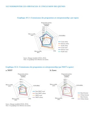 112 | Surmonter les Obstacles à l’Inclusion des Jeunes 
Graphique A5.3 : Connaissance des programmes en entrepreneurship : par région 
Programme petites 
enterprises 
(PAPPE) 
70% 
60% 
50% 
40% 
30% 
20% 
10% 
0% 
Micro-crédit, 
Micro-crédit, FNS 
BTS 
autre 
Source : Banque mondiale 2012d ; 2012e. 
Note : Ce graphique fait référence aux jeunes. 
FONAPRA 
Coast urban 
Interior urban 
South urban 
Coast rural 
Interior rural 
South rural 
Graphique A5.4 : Connaissance des programmes en entrepreneurship (par NEET et genre) 
a. NEET b. Genre 
Programme petites 
enterprises 
(PAPPE) 
80% 
60% 
40% 
20% 
Source : Banque mondiale 2012d ; 2012e. 
Note : Ce graphique fait référence aux jeunes. 
FONAPRA 
Micro-crédit, FNS 
BTS 
Micro-crédit, 
autre 
0% 
Non-NEET rural 
Non-NEET urbain 
NEET rural 
NEET urbain 
Programme petites 
enterprises 
(PAPPE) 
FONAPRA 
60% 
50% 
40% 
30% 
20% 
10% 
Micro-crédit, FNS 
BTS 
Micro-crédit, 
autre 
Rural homme 
Urbain homme 
Rural femme 
Urbain femme 
0% 
 