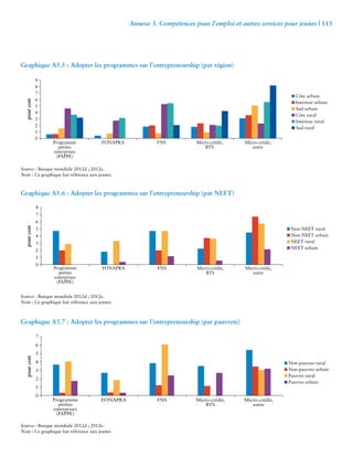 Annexe 5. Compétences pour l’emploi et autres services pour jeunes | 113 
Graphique A5.5 : Adopter les programmes sur l’entrepreneurship (par région) 
9 
8 
7 
6 
5 
4 
3 
2 
1 
0 
Programme 
petites 
enterprises 
(PAPPE) 
Source : Banque mondiale 2012d ; 2012e. 
Note : Ce graphique fait référence aux jeunes. 
Graphique A5.6 : Adopter les programmes sur l’entrepreneurship (par NEET) 
Source : Banque mondiale 2012d ; 2012e. 
Note : Ce graphique fait référence aux jeunes. 
Graphique A5.7 : Adopter les programmes sur l’entrepreneurship (par pauvreté) 
Source : Banque mondiale 2012d ; 2012e. 
Note : Ce graphique fait référence aux jeunes 
Micro-crédit, 
autre 
Micro-crédit, 
BTS 
FONAPRA FNS 
Côte urbain 
Intérieur urbain 
Sud urbain 
Côte rural 
Intérieur rural 
Sud rural 
pour cent 
8 
7 
6 
5 
4 
3 
2 
1 
0 
Programme 
petites 
enterprises 
(PAPPE) 
Micro-crédit, 
autre 
Micro-crédit, 
BTS 
FONAPRA FNS 
Non-NEET rural 
Non-NEET urbain 
NEET rural 
NEET urbain 
pour cent 
7 
6 
5 
4 
3 
2 
1 
0 
Programme 
petites 
enterprises 
(PAPPE) 
Micro-crédit, 
autre 
Micro-crédit, 
BTS 
FONAPRA FNS 
Non-pauvres rural 
Non-pauvres urbain 
Pauvres rural 
Pauvres urbain 
pour cent 
 