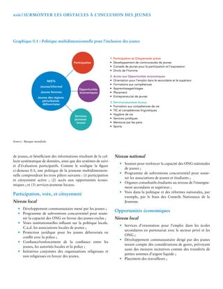 xviii | Seemmnnoorrrrttuu eellss Oaabbcceellsssstt àà ll’’Icciillnnnnoossuu ddeess Jeeeennssuu 
Graphique 0.1 : Politique multidimensionnelle pour l’inclusion des jeunes 
de jeunes, et bénéficiant des informations résultant de la col-lecte 
systématique de données, ainsi que des systèmes de suivi 
et d’évaluation participatifs. Comme le souligne la figure 
ci-dessous 0.1, une politique de la jeunesse multidimension-nelle 
comprendrait les trois piliers suivants : (i) participation 
et citoyenneté active ; (2) accès aux opportunités écono-miques 
; et (3) services-jeunesse locaux. 
Participation, voix, et citoyenneté 
Niveau local 
• Développement communautaire mené par les jeunes ; 
• Programme de subventions concurrentiel pour soute-nir 
la capacité des ONG en faveur des jeunes exclus ; 
• Voies institutionnelles influant sur la politique locale. 
C.à.d. les associations locales de jeunes ; 
• Protection juridique pour les jeunes défavorisés en 
conflit avec la police ; 
• Confiance/renforcement de la confiance entre les 
jeunes, les autorités locales et la police ; 
• Initiatives conjointes des organisations religieuses et 
non religieuses en faveur des jeunes. 
Niveau national 
• Soutien pour renforcer la capacité des ONG nationales 
de jeunes ; 
• Programme de subventions concurrentiel pour soute-nir 
les associations de jeunes et étudiants ; 
• Organes consultatifs étudiants au niveau de l’enseigne-ment 
secondaire et supérieur ; 
• Voix dans la politique et des réformes nationales, par 
exemple, par le biais des Conseils Nationaux de la 
Jeunesse. 
Opportunités économiques 
Niveau local 
• Services d’orientation pour l’emploi dans les écoles 
secondaires en partenariat avec le secteur privé et les 
ONG ; 
• Développement communautaire dirigé par des jeunes 
tenant compte des considérations de genre, prévoyant 
aussi des mesures incitatives comme des transferts de 
petites sommes d’argent liquide ; 
• Placement des travailleurs ; 
Source : Banque mondiale. 
Participation 
Services-jeunesse 
locaux 
1. Participation et Citoyenneté active 
• Developpement de communautés de jeunes 
• Conseils de jeunes pour la participation et l’expression 
• Droits de l’homme 
2. Accès aux Opportunités économiques 
• Orientation pour l’emploi dans le secondaire et le supérieur 
• Formations aux compétences 
• Apprentissages/stages 
• Placement 
• Entrepreneuriat de jeunes 
3. Services-jeunesse locaux 
• Formation aux compétences de vie 
• TIC et compétences linguistiques 
• Hygiène de vie 
• Services juridiques 
• Mentorat par les pairs 
• Sports 
Opportunités 
économiques 
NEETs 
Jeunes/Informel 
Jeunes femmes 
Jeunes des régions 
périurbaines 
défavorisées 
 