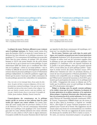 18 | Surmonter les Obstacles à l’Inclusion des Jeunes 
24,0 
30,0 
20,3 
14,4 
La plupart des jeunes Tunisiens affirment ne pas vraiment 
suivre la politique intérieure. En Tunisie rurale, moins d’un 
quart des hommes (24,0%) et moins de 1 jeune femme sur 7 
déclarent être bien informés sur la politique tunisienne (voir 
graphique 2.7). La connaissance de la politique est un peu plus 
élevée dans les zones urbaines, où quelque 30% des jeunes 
hommes et 20,3% des jeunes femmes ont dit qu’ils étaient 
au fait de tout ce qui se passait sur la scène politique. La part 
relativement faible des jeunes qui se considèrent bien infor-més 
sur la politique – même en ces temps politisés – met en 
évidence la difficulté de suivre les développements quotidiens 
tortueux dans les processus politiques et accès à l’information 
politique indépendante. La recherche qualitative suggère éga-lement 
que les jeunes n’ayant pas une solide connaissance de 
la scène politique peuvent être vulnérables à la manipulation. 
Oui, j’ai voté, et j’ai remarqué deux choses après les élec-tions 
: les gens ont leurs croyances religieuses, et ils ne com-prennent 
pas vraiment la politique. Ceux qui ont voté pour 
Ennahda ont fait un lien entre le parti et leur religion. Les 
gens qui étaient croyants sincères, mais pas politisés, ont 
cru que c’était la bonne chose à voter pour le triomphe de 
l’Islam. Jeune étudiant, Mahdia, Tunisie Centre-Est 
L’autoévaluation des connaissances sur la politique 
montre qu’elle est environ un tiers inférieur dans les zones 
rurales par rapport aux centres urbains. Les jeunes Tuni-siens 
des zones rurales dans les provinces côtières (17,2%) 
et de l’Intérieur (15,7%) ont une connaissance relativement 
limitée sur la politique (voir graphique 2.8). Leurs homolo-gues 
dans les zones urbaines déclarent être mieux informés 
(25,6% en zone côtière et 24,2% dans la région intérieure). 
L’exception semble être les jeunes Tunisiens dans le Sud rural 
34,3 
25,6 24,2 23,4 
qui signalent la plus haute connaissance de la politique, où 1 
jeune sur 3 se considère bien informé. 
Peu de jeunes Tunisiens sont actifs dans les partis poli-tiques, 
avec toutefois un grand écart entre la jeune génération 
et le pouvoir. Seulement 1,6% des personnes interrogées dans 
l’enquête en milieu rural ont été activement engagées dans 
la politique en tant que membres de partis politiques (voir 
graphique 2.7). Seulement 11% ont exprimé l’intention de 
se joindre à un parti politique, alors que la grande majorité 
(82%) n’avait même pas un parti politique préféré.11 Seule-ment 
la moitié environ des jeunes Tunisiens ruraux (54%) 
affirme leur l’intention de voter à la prochaine élection, en 
raison de taux de participation à l’élection précédente.12 Ces 
résultats sont compatibles avec un sondage d’opinion réalisé 
par l’Observatoire national de la jeunesse en Avril 2013, qui a 
montré que la participation des jeunes à la vie politique était 
très faible : l’engagement des jeunes ne dépasse pas 2,7%, 
tandis que la préférence pour un parti politique ne dépasse 
pas 19% de personnes interrogées.13 
Malgré ce décalage entre les grands courants politiques 
et les réalités vécues par les jeunes Tunisiens, la situation de 
la jeune génération est en pleine mutation, et les aspirations 
démocratiques s’expriment désormais plus clairement appe-lant 
à la reconstruction de la société tunisienne. Peu de temps 
après l’élection de l’Assemblée nationale constituante (ANC) 
de Tunisie, l’organisation I Watch dirigée par des jeunes et 
mise en place après la révolution, a organisé un «modèle 
NCA», dans lequel 217 jeunes Tunisiens proposent une lé-gislation 
pour l’avenir de la Tunisie. Des suggestions ont été 
ensuite mises sous forme de recommandations aux membres 
de la NCA élus. Trois des six suggestions de jeunes auraient 
été choisis par les membres de la NCA à mettre en oeuvre. 14 
En outre, un nouveau mouvement propose à un groupe de 
40 
30 
20 
10 
0 
pour cent 
Rural Urbain 
Homme 
Femme 
40 
30 
20 
10 
0 
pour cent 
Rural Urbain 
17,2 
Côte 
Intérieur 
15,7 Sud 
Graphique 2.7 : Connaissances politiques de la 
jeunesse – rural vs. urbain 
Source : Banque mondiale 2012c ; 2012d. 
Note : La graphique inclut tous les jeunes. 
Graphique 2.8 : Connaissances politiques des jeunes 
Tunisiens – rural vs. urbain 
Source : Banque mondiale 2012c ; 2012d. 
Note : La graphique inclut tous les jeunes 
 