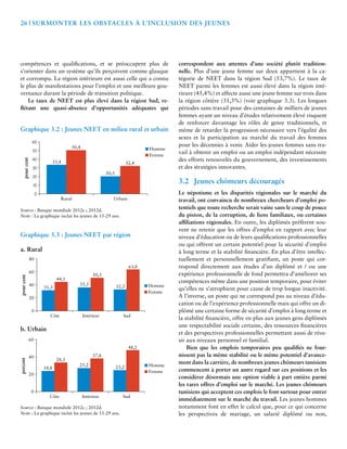 26 | Surmonter les Obstacles à l’Inclusion des Jeunes 
compétences et qualifications, et se préoccupent plus de 
s’orienter dans un système qu’ils perçoivent comme glauque 
et corrompu. La région intérieure est aussi celle qui a connu 
le plus de manifestations pour l’emploi et une meilleure gou-vernance 
durant la période de transition politique. 
Le taux de NEET est plus élevé dans la région Sud, re-flétant 
une quasi-absence d’opportunités adéquates qui 
Graphique 3.2 : Jeunes NEET en milieu rural et urbain 
60 
50 
40 
30 
20 
10 
0 
pour cent 
33,4 
50,4 Homme 
20,3 
32,4 
Rural Urbain 
Femme 
Source : Banque mondiale 2012c ; 2012d. 
Note : La graphique inclut les jeunes de 15-29 ans. 
Graphique 3.3 : Jeunes NEET par région 
a. Rural 
80 
60 
40 
20 
0 
pour cent 
31,3 
b. Urbain 
35,5 
50,3 
44,1 
Côte Intérieur 
Homme 
Femme 
32,3 
63,0 
Sud 
60 
40 
20 
0 
percent 
18,8 
25,2 
37,4 
28,3 
Côte Intérieur 
Homme 
Femme 
23,2 
48,2 
Sud 
Source : Banque mondiale 2012c ; 2012d. 
Note : La graphique inclut les jeunes de 15-29 ans. 
correspondent aux attentes d’une société plutôt tradition-nelle. 
Plus d’une jeune femme sur deux appartient à la ca-tégorie 
de NEET dans la région Sud (53,7%). Le taux de 
NEET parmi les femmes est aussi élevé dans la région inté-rieure 
(45,4%) et affecte aussi une jeune femme sur trois dans 
la région côtière (31,3%) (voir graphique 3.3). Les longues 
périodes sans travail pour des centaines de milliers de jeunes 
femmes ayant un niveau d’études relativement élevé risquent 
de renforcer davantage les rôles de genre traditionnels, et 
même de retarder la progression nécessaire vers l’égalité des 
sexes et la participation au marché du travail des femmes 
pour les décennies à venir. Aider les jeunes femmes sans tra-vail 
à obtenir un emploi ou un emploi indépendant nécessite 
des efforts renouvelés du gouvernement, des investissements 
et des stratégies innovantes. 
3.2 Jeunes chômeurs découragés 
Le népotisme et les disparités régionales sur le marché du 
travail, ont convaincu de nombreux chercheurs d’emploi po-tentiels 
que toute recherche serait vaine sans le coup de pouce 
du piston, de la corruption, de liens familiaux, ou certaines 
affiliations régionales. En outre, les diplômés préfèrent sou-vent 
ne retenir que les offres d’emploi en rapport avec leur 
niveau d’éducation ou de leurs qualifications professionnelles 
ou qui offrent un certain potentiel pour la sécurité d’emploi 
à long terme et la stabilité financière. En plus d’être intellec-tuellement 
et personnellement gratifiant, un poste qui cor-respond 
directement aux études d’un diplômé et / ou une 
expérience professionnelle de fond permettra d’améliorer ses 
compétences même dans une position temporaire, pour éviter 
qu’elles ne s’atrophient pour cause de trop longue inactivité. 
A l’inverse, un poste qui ne correspond pas au niveau d’édu-cation 
ou de l’expérience professionnelle mais qui offre un di-plômé 
une certaine forme de sécurité d’emploi à long terme et 
la stabilité financière, offre en plus aux jeunes gens diplômés 
une respectabilité sociale certaine, des ressources financières 
et des perspectives professionnelles permettant aussi de réus-sir 
aux niveaux personnel et familial. 
Bien que les emplois temporaires peu qualifiés ne four-nissent 
pas la même stabilité ou le même potentiel d’avance-ment 
dans la carrière, de nombreux jeunes chômeurs tunisiens 
commencent à porter un autre regard sur ces positions et les 
considérer désormais une option viable à part entière parmi 
les rares offres d’emploi sur le marché. Les jeunes chômeurs 
tunisiens qui acceptent ces emplois le font surtout pour entrer 
immédiatement sur le marché du travail. Les jeunes hommes 
notamment font en effet le calcul que, pour ce qui concerne 
les perspectives de mariage, un salarié diplômé ou non, 
 