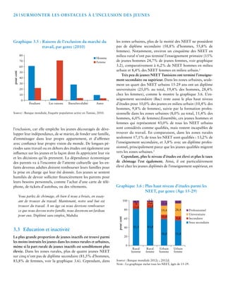 28 | Surmonter les Obstacles à l’Inclusion des Jeunes 
80 
70 
60 
50 
40 
30 
20 
10 
0 
pour cent 
Étudiant Les raisons 
familiales 
Homme 
Femme 
Ilness/invalidité Autre 
l’exclusion, car elle empêche les jeunes découragés de déve-lopper 
leur indépendance, de se marier, de fonder une famille, 
d’emménager dans leur propre appartement, et d’affirmer 
avec confiance leur propre vision du monde. De longues pé-riodes 
sans travail ou en dehors des études ont également une 
influence sur les jeunes et la façon dont ils apprécient leur vie 
et les décisions qu’ils prennent. La dépendance économique 
des parents va à l’encontre de l’attente culturelle que les en-fants 
devenus adultes doivent rembourser leurs familles pour 
la prise en charge qui leur été donnée. Les jeunes se sentent 
humiliés de devoir solliciter financièrement les parents pour 
leurs besoins personnels, comme l’achat d’une carte de télé-phone, 
de tickets d’autobus, ou des vêtements. 
Vous parlez de chômage, eh bien il nous a brisés, en essay-ant 
de trouver du travail. Maintenant, notre seul but est 
trouver du travail. À un âge où nous devrions rembourser 
ce que nous devons notre famille, nous devenons un fardeau 
pour eux. Diplômé sans emploi, Mahdia 
3.3 Education et inactivité 
La plus grande proportion de jeunes inactifs est trouvé parmi 
les moins instruits les jeunes dans les zones rurales et urbaines, 
même si la part rurale de jeunes inactifs est sensiblement plus 
élevée. Dans les zones rurales, plus de quatre jeunes NEET 
sur cinq n’ont pas de diplôme secondaire (81,5% d’hommes, 
83,8% de femmes, voir la graphique 3.6). Cependant, dans 
les zones urbaines, plus de la moitié des NEET ne possèdent 
pas de diplôme secondaire (58,8% d’hommes, 55,8% de 
femmes). Notamment, environ un cinquième des NEET en 
milieu rural n’ont pas terminé l’enseignement primaire (15% 
de jeunes hommes 24,7% de jeunes femmes, voir graphique 
3.2), comparativement à 6,2% de NEET hommes en milieu 
urbain et 8,4% des NEET femmes en milieu urbain.2 
Très peu de jeunes NEET Tunisiens ont terminé l’enseigne-ment 
secondaire ou supérieur. Dans les zones urbaines, seule-ment 
un quart des NEET urbains 15-29 ans ont un diplôme 
universitaire (25,0% au total, 19,4% des hommes, 28,4% 
chez les femmes), comme le montre la graphique 3.6. L’en-seignement 
secondaire (Bac) reste aussi le plus haut niveau 
d’études pour 10,0% des jeunes en milieu urbain (10,4% des 
hommes, 9,8% de femmes), suivie par la formation profes-sionnelle 
dans les zones urbaines (8,0% au total, 11,4% des 
hommes, 6,0% de femmes).Ensemble, ces jeunes hommes et 
femmes qui représentent 43,0% de tous les NEET urbains 
sont considérés comme qualifiés, mais restent incapables de 
trouver du travail. En comparaison, dans les zones rurales 
seulement 17,1% de tous les NEET sont qualifiés : 13,2% de 
l’enseignement secondaire, et 3,8% avec un diplôme profes-sionnel, 
principalement parce que les jeunes qualifiés migrent 
vers les zones urbaines.3 
Cependant, plus le niveau d’études est élevé et plus le taux 
de chômage l’est également. Ainsi, il est particulièrement 
élevé chez les jeunes diplômés de l’enseignement supérieur, en 
Graphique 3.5 : Raisons de l’exclusion du marché du 
travail, par genre (2010) 
Source : Banque mondiale, Enquête population active en Tunisie, 2010. 
Graphique 3.6 : Plus haut niveau d’études parmi les 
NEET, par genre (Age 15-29) 
100 
80 
60 
40 
20 
0 
pour cent 
4,7 
0 
13,8 
81,5 
Rural 
homme 
3,2 
0,2 
12,8 
83,8 
Rural 
femme 
11,4 
19,4 
10,4 
58,8 
Urbain 
homme 
6,0 
28,4 
9,8 
55,8 
Urbain 
femme 
Professionnel 
Universitaire 
Secondaire 
Sous secondaire 
Source : Banque mondiale 2012c ; 2012d. 
Note : La graphique inclut tous les NEET, âgés de 15-29. 
 