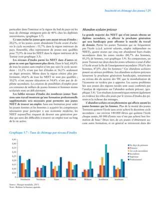 Inactivité et chômage des jeunes | 29 
particulier dans l’intérieur et la région du Sud du pays où les 
taux de chômage atteignent près de 40% chez les diplômés 
universitaires, (graphique 3.7). 
Ce taux inclut les jeunes gens sans aucun niveau d’études : 
20,2%, et les jeunes ayant abandonné l’école avant d’ache-ver 
le cycle secondaire : 55,7% dans la région intérieure du 
pays. Ensemble, elles représentent de jeunes non qualifiés 
pour 75,9% de tous les NEET dans la région intérieure de la 
Tunisie (voir graphique 3.3). 
Les niveaux d’études parmi les NEET dans d’autres ré-gions 
ne sont que légèrement plus élevés. Dans le Sud, 68,0% 
de tous les jeunes sans emploi n’ont pas suivi le cycle secon-daire 
: 11,5% n’ont pas fait d’études et 56,5% seulement 
un degré primaire. Même dans la région côtière plus per-formante, 
64,6% de tous les NEET ne sont pas qualifiés ; 
10,2% n’ont aucune éducation et 54,4% n’ont pas de di-plôme 
secondaire. La création de possibilités d’emploi pour 
ces centaines de milliers de jeunes femmes et hommes moins 
scolarisés reste un défi alarmant. 
Les faibles niveaux d’études des nombreux jeunes Tuni-siens 
sans travail montrent qu’une formation professionnelle 
supplémentaire sera nécessaire pour permettre aux jeunes 
NEET de trouver un emploi. Sans une formation pour aider 
les jeunes femmes et les hommes à acquérir les compétences 
nécessaires pour participer à une économie moderne, les 
NEET aujourd’hui risquent de devenir une génération per-due 
qui aura des difficultés à trouver un emploi tout au long 
de la vie active. 
Abandon scolaire précoce 
La grande majorité des NEET qui n’ont jamais obtenu un 
diplôme secondaire, va affecter la prochaine génération 
qui sera handicapée pour affronter le marché du travail 
de demain. Parmi les jeunes Tunisiens qui ne fréquentent 
pas l’école (c.à.d. activité salariée, emploi indépendant ou 
NEET), quatre jeunes sur cinq ont abandonné leurs études 
secondaires dans les zones rurales (80,7% des hommes, 
85,3% de femmes, voir graphique 3.9). En comparaison, un 
jeune Tunisien sur deux dans les zones urbaines a cessé d’aller 
à l’école avant la fin de l’enseignement secondaire (50,6% des 
hommes, 47,0% chez les femmes).4 Ces abandons scolaires 
posent un sérieux problème. Les abandons scolaires précoces 
laisseront la prochaine génération handicapée, notamment 
au niveau des du secteur des TIC que la mondialisation de 
l’économie ne tardera pas à apporter. Les autres problèmes 
liés aux jeunes des régions rurales sont aussi confirmés par 
l’analyse de régression sur l’abandon scolaire précoce. (gra-phique 
3.4).5 Les résultats économétriques mettent également 
en évidence les rôles-clés joués par le niveau d’études des pa-rents 
et la richesse des ménages. 
L’abandon scolaire est un phénomène qui affecte autant les 
jeunes hommes que les femmes. Plus de la moitié des jeunes 
Tunisiens quittent l’école sans avoir achevé le deuxième cycle 
secondaire : sur environ 140.000 élèves qui quittent l’école 
chaque année, 80 000 d’entre eux n’ont pas achevé leur for-mation 
de base.6 Deux tiers de ces jeunes n’obtiennent au-cune 
autre formation, et en général se retrouvent dans des 
0,45 
0,40 
0,35 
0,30 
0,25 
0,20 
0,15 
0,10 
0,05 
0 
Northwest Northeast Tunis Midwest Mideast Southwest Southeast 
En deçà du primaire 
Primaire 
1er cycle secondaire 
Secondaire 
Supérieur 
Professionnel 
Graphique 3.7 : Taux de chômage par niveau d’études 
Source : Banque mondiale. 2013. 
Note : Réduire la fracture spatiale. 
 