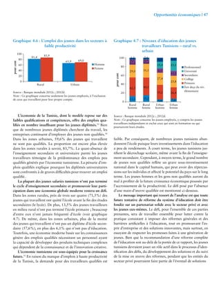 Opportunités économiques | 47 
100 
80 
60 
40 
20 
0 
81,4 
65,9 69,0 
85,9 
Rural Urbain 
Homme 
Femme 
L’économie de la Tunisie, dont le modèle repose sur des 
pour cent 
faibles qualifications et compétences, offre des emplois qua-lifiés 
en nombre insuffisant pour les jeunes diplômés.33 Bien 
que de nombreux jeunes diplômés cherchent du travail, les 
entreprises continuent d’employer des jeunes non qualifiés.34 
Dans les zones urbaines, 59,6% des jeunes qui travaillent 
ne sont pas qualifiés. La proportion est encore plus élevée 
dans les zones rurales à savoir, 83,7%. La quasi-absence de 
l’enseignement secondaire et universitaire parmi les jeunes 
travailleurs témoigne de la prédominance des emplois peu 
qualifiés générés par l’économie tunisienne. La pénurie d’em-plois 
qualifiés explique pourquoi les diplômés universitaires 
sont confrontés à de graves difficultés pour trouver un emploi 
qualifié. 
La plupart des jeunes salariés tunisiens n’ont pas terminé 
le cycle d’enseignement secondaire et promouvoir leur parti-cipation 
dans une économie globale moderne restera un défi. 
Dans les zones rurales, près de trois sur quatre (71,5%) des 
jeunes qui travaillent ont quitté l’école avant la fin des études 
secondaires (le lycée). De plus, 13,5% des jeunes travailleurs 
en milieu rural n’ont pas terminé l’école primaire ; beaucoup 
d’entre eux n’ont jamais fréquenté d’école (voir graphique 
4.7). De même, dans les zones urbaines, plus de la moitié 
des jeunes qui travaillent n’ont pas un diplôme d’école secon-daire 
(57,6%), en plus des 6,1% qui n’ont pas d’éducation. 
Toutefois, une économie moderne basée sur les connaissances 
génère des emplois qualifiés nécessitant un personnel ayant 
la capacité de développer des produits techniques complexes 
qui dépendent de la connaissance et de l’innovation créative. 
L’économie tunisienne est sous-équipée pour la croissance 
future.35 En raison du manque d’emplois à haute productivité 
de la Tunisie, la demande pour des travailleurs qualifiés est 
100 
80 
60 
40 
20 
0 
pour cent 
3.2 
0,1 
12,1 
29,0 
42,5 
13,1 
Rural 
homme 
2,6 
0,4 
10,6 
31,1 
40,1 
15,2 
Rural 
femme 
8,8 
15,4 
9,5 
27,4 
33,2 
5,6 
Urban 
homme 
6,4 
23,1 
11,3 
25,8 
26,4 
7,0 
Urban 
femme 
Professionnel 
Université 
Secondaire 
Collège 
Primaire 
Een deça du niv. 
élémentaire 
faible. Par conséquent, de nombreux jeunes tunisiens aban-donnent 
l’école puisque leurs investissements dans l’éducation 
a peu de rendements. À court terme, les jeunes tunisiens jus-tifient 
le décrochage scolaire, même avant la fin de l’enseigne-ment 
secondaire. Cependant, à moyen terme, le grand nombre 
de jeunes non qualifiés reflète un grave sous-investissement 
national dans le capital humain, qui peut avoir des répercus-sions 
sur les individus et affecté le potentiel du pays sur le long 
terme. Les jeunes femmes et les gens non qualifiés auront du 
mal à profiter de la future croissance économique poussée par 
l’accroissement de la productivité. Le défi posé par l’absence 
d’une main-d’oeuvre qualifiée est mentionné ci-dessous. 
Le message important qui ressort de l’analyse est que toute 
future tentative de réforme du système d’éducation doit être 
fondée sur un partenariat solide avec le secteur privé et avec 
les jeunes eux-mêmes. Le défi, pour l’ensemble de ces parties 
prenantes, sera de travailler ensemble pour lutter contre la 
pratique consistant à imposer des réformes générales et des 
barrières artificielles à l’éducation, tout en promouvant l’es-prit 
d’entreprise et des solutions innovantes, mais surtout, en 
essayant de respecter les promesses faites à une génération de 
jeunes. Bien que la recommandation d’une réforme complète 
de l’éducation soit au-delà de la portée de ce rapport, les jeunes 
tunisiens devraient jouer un rôle actif dans le processus d’iden-tification 
des défis, du développement des solutions et du suivi 
de la mise en oeuvre des réformes, pendant que les entités du 
secteur privé pourraient faire partie de l’éventail de solutions 
Graphique 4.6 : L’ emploi des jeunes dans les secteurs à 
faible productivité 
Source : Banque mondiale 2012c ; 2012d. 
Note : Ce graphique concerne seulement les jeunes employés, à l’exclusion 
de ceux qui travaillent pour leur propre compte. 
Graphique 4.7 : Niveaux d’éducation des jeunes 
travailleurs Tunisiens – rural vs. 
urbain 
Source : Banque mondiale 2012c ; 2012d. 
Note : Ce graphique concerne les jeunes employés, y compris les jeunes 
travailleurs indépendants et exclut ceux qui sont en formation ou qui 
poursuivent leurs études. 
 