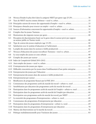 Table des matières | vii 
3.8 Niveau d’études le plus élevé dans la catégorie NEET par genre (age 25-29) . 30 
3.9 Taux de NEET inscrits comme chômeur – rural vs. urban . 33 
3.10 Principales raisons de trouver des opportunités d’emploi – rural vs. urbain . 33 
3.11 Principaux obstacles pour trouver un emploi – rural vs. urbain . 34 
3.12 Sources d’information concernant les opportunités d’emploi – rural vs. urbain . 35 
4.1 L’emploi chez les jeunes Tunisiens . 39 
4.2 Destinations des migrants ruraux par genre . 40 
4.3 Perception de discrimination basée sur le genre dans le secteur privé par rapport 
au secteur public en Tunisie rurale . 40 
4.4 Type de contrat des jeunes employés (age 15-29) . 42 
4.5 Satisfaction avec le système d’education et l’achèvement . . . . . . . . . . . . . . . . . . . . . . . . . . . . . . . 44 
4.6 L, emploi des jeunes dans les secteurs à faible productivité . 47 
4.7 Niveaux d’éducation des jeunes travailleurs Tunisiens – rural vs. urbain . 47 
4.8 Le sous-emploi des jeunes en zone urbaine . 48 
4.9 L’emploi des jeunes par secteur . 49 
4.10 Index de Compétivité Global 2011-2012 . 50 
4.11 Auto-emploi des jeunes – rural vs. urbain . 50 
4.12 L’entreprenariat des jeunes par région . 51 
4.13 Difficultés rencontrées par les jeunes dans l’etablissement d’une petite entreprise . 52 
4.14 Entreprenariat des jeunes par l’éducation . 53 
4.15 Entreprenariat des jeunes dans des secteurs à faible productivité . 54 
4.16 Entrepreneuriat par secteur . 55 
5.1 Bénéficiaires du programme financé par le FNE 2011 . 63 
5.2 Connaissance des programmes actifs du marché du travail – urbain vs. rural . 64 
5.3 Sensibilisation par éducation des programmes actifs du marché du travail . 64 
5.4 Participation dans les programmes actifs du marché de l’emploi – urbain vs. rural . 65 
5.5 Participation dans les programmes actifs du marché de l’emploi par éducation . 66 
5.6 Participation aux programmes actifs du marché du travail, par NEET . 67 
5.7 La notoriété des programmes d’entreprenariats – urbain vs. rural . . . . . . . . . . . . . . . . . . . . . . . . 68 
5.8 Connaissance des programmes d’entreprenariat par éducation . 69 
5.9 Participation dans les programmes d’entreprenariat – urbain vs. rural . 69 
5.10 Participation dans les programmes d’entreprenariat par éducation . 70 
5.11 Matrice des Interventions sur le marché du travail . 76 
6.1 Politique multidimensionnelle pour l’inclusion des jeunes . 83 
 