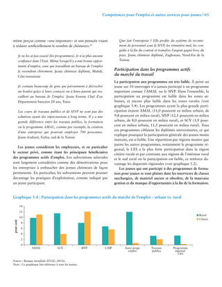 Compétences pour l’emploi et autres services pour jeunes | 65 
même perçus comme «une imposture» et une panacée visant 
à réduire artificiellement le nombre de chômeurs.34 
Je ne les ai pas essayé [les programmes]. Je n’ai plus aucune 
confiance dans l’Etat. Même lorsqu’il y a une bonne oppor-tunité 
d’emploi, ceux qui travaillent au bureau de l’emploi 
le revendent chèrement. Jeune chômeur diplômé, Mahdi, 
Côte tunisienne 
Je connais beaucoup de gens qui parviennent à décrocher 
un boulot grâce à leurs contacts ou à leurs parent qui tra-vaillent 
au bureau de l’emploi. Jeune Femme Chef d’un 
Département bancaire 28 ans, Tunis 
Les cours de travaux publics et de SIVP ne sont pas des 
solutions ayant des répercussions à long terme. Il y a une 
grande différence entre les travaux publics, la formation 
ou le programme AMAL, comme par exemple, la création 
d’une entreprise qui pourrait employer 700 personnes. 
Jeune étudiant, Gafsa, sud de la Tunisie 
Les jeunes considèrent les employeurs, et en particulier 
le secteur privé, comme étant les principaux bénéficiaires 
des programmes actifs d’emploi. Les subventions salariales 
sont largement considérées comme des démotivations pour 
les entreprises à embaucher des jeunes chômeurs de façon 
permanente. En particulier, les subventions peuvent pousser 
davantage les pratiques d’exploitation, comme indiqué par 
un jeune participant. 
Que fait l’entreprise ? Elle profite du système de recrute-ment 
de personnel sous le SIVP, les rémunère mal, les con-gédie 
à la fin du contrat et transfère l’argent gagné hors du 
pays. Jeune chômeur diplômé, Zaghouan, Nord-Est de la 
Tunisie 
Participation dans les programmes actifs 
du marché du travail 
La participation aux programmes est très faible. À peine un 
jeune sur 10 interrogés n’a jamais participé à un programme 
important comme l’AMAL ou le SIVP. Dans l’ensemble, la 
participation au programme est faible dans les zones ur-baines, 
et encore plus faible dans les zones rurales (voir 
graphique 5.4). Les programmes ayant la plus grande parti-cipation 
étaient AMAL (11,0 pourcent en milieu urbain, de 
9,8 pourcent en milieu rural), SIVP (12,1 pourcent en milieu 
urbain, de 8,0 pourcent en milieu rural), et SCV (3,9 pour-cent 
en milieu urbain, 11,5 pourcent en milieu rural). Tous 
ces programmes ciblaient les diplômés universitaires, ce qui 
explique pourquoi la participation générale des jeunes moins 
instruits, est si faible. Une répartition par régions montre que 
parmi les autres programmes, notamment le programme ré-gional, 
le CES a la plus forte participation dans la région 
côtière rurale et par contraste aux régions de l’intérieur rural 
et le sud rural où la participation est faible, ce renforce da-vantage 
les disparités régionales (voir graphique 5.2). 
Les jeunes qui ont participé à des programmes de forma-tion 
pour jeunes se sont plaints dans les interviews de classes 
surchargées, de matériel ancien et obsolète, de la mauvaise 
gestion et du manque d’opportunités à la fin de la formation. 
Graphique 5.4 : Participation dans les programmes actifs du marché de l’emploi – urbain vs. rural 
14 
12 
10 
8 
6 
4 
2 
0 
pour cent 
AMAL SCV SIVP CAIP Autre progr. 
emploi 
Travaux 
publics 
Rural 
Urbain 
Programme 
régional 
CES 
Source : Banque mondiale 2012d ; 2012e. 
Note : Ce graphique fait référence à tous les jeunes. 
 