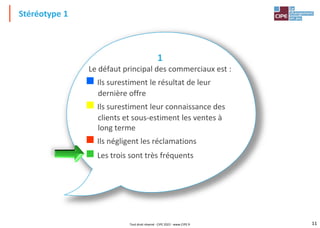 11
Stéréotype 1
Tout droit réservé - CIPE 2022 - www.CIPE.fr
1
Le défaut principal des commerciaux est :
◼ Ils surestiment le résultat de leur
dernière offre
◼ Ils surestiment leur connaissance des
clients et sous-estiment les ventes à
long terme
◼ Ils négligent les réclamations
◼ Les trois sont très fréquents
 