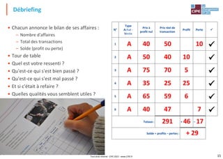 15
• Chacun annonce le bilan de ses affaires :
– Nombre d'affaires
– Total des transactions
– Solde (profit ou perte)
• Tour de table
• Quel est votre ressenti ?
• Qu'est-ce qui s'est bien passé ?
• Qu'est-ce qui s'est mal passé ?
• Et si c'était à refaire ?
• Quelles qualités vous semblent utiles ?
Débriefing
N°
Type
Achat -
Vente
Prix à
profit nul
Prix réel de
transaction
Profit Perte ✓
1
2
3
4
5
6
Totaux : + –
Solde = profits – pertes :
✓
A 40 50 10
✓
A 50 40 10
✓
A 75 70 5
✓
A 35 25 25
✓
A 65 59 6
✓
A 40 47 7
46 17
+ 29
291
Tout droit réservé - CIPE 2022 - www.CIPE.fr
 