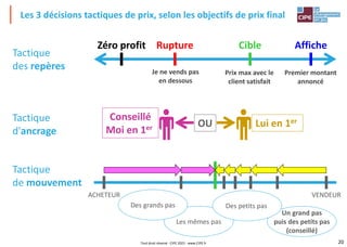 20
Les 3 décisions tactiques de prix, selon les objectifs de prix final
Tactique
des repères
Tactique
d'ancrage
Tactique
de mouvement
Conseillé
Moi en 1er Lui en 1er
OU
Zéro profit Rupture Cible Affiche
Je ne vends pas
en dessous
Prix max avec le
client satisfait
Premier montant
annoncé
ACHETEUR VENDEUR
Un grand pas
puis des petits pas
(conseillé)
Les mêmes pas
Des petits pas
Des grands pas
Tout droit réservé - CIPE 2022 - www.CIPE.fr
 