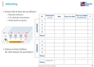 24
• Chacun fait le bilan de ses affaires :
– Nombre d'affaires
– C.A. total des transactions
– Solde (profit ou perte)
• Utilisez la fiche d'affaire
de votre dossier du participant :
Débriefing
Tapis de négociation ACHETEUR
Réel : Écart cible : Profit :
Budget
à zéro profit
Point de
rupture
Cible
Affiche
1er / 2ème
€
1 2 3 4
€ €
€
Solution
d'équilibre
Mon
profit
Notre
relation
40 45 50 52
2ème
o
42 +3 +10
X
Tapis de négociation ACHETEUR
Réel : Écart cible : Profit :
Budget
à zéro profit
Point de
rupture
Cible
Affiche
1er / 2ème
€
1 2 3 4
€ €
€
Solution
d'équilibre
Mon
profit
Notre
relation
40 45 50 52
2ème
o
42 +3 +10
X
Tapis de négociation ACHETEUR
Réel : Écart cible : Profit :
Budget
à zéro profit
Point de
rupture
Cible
Affiche
1er / 2ème
€
1 2 3 4
€ €
€
Solution
d'équilibre
Mon
profit
Notre
relation
40 45 50 52
2ème
o
42 +3 +10
X
Tapis de négociation ACHETEUR
Réel : Écart cible : Profit :
Budget
à zéro profit
Point de
rupture
Cible
Affiche
1er / 2ème
€
1 2 3 4
€ €
€
Solution
d'équilibre
Mon
profit
Notre
relation
40 45 50 52
2ème
o
42 +3 +10
X
N°
Satisfaction
(1 à 4)
Réel Écart à la cible
Écart au budget
(Profit/Perte)
✓
1
2
3
4
Totaux
1
2
3
4
Totaux
Totaux
Nombre de 4 :
ACHETEUR
VENDEUR
Tapis de négociation ACHETEUR
Budget
à zéro profit
Point de
rupture
Cible
Affiche
1er / 2ème
€
1 2 3 4
€ €
€
La valeur
Mon
profit
Notre
relation
Réel : Écart cible : Profit / Perte :
40 45 50 52
2ème
o
42 +3 +10
X
Tout droit réservé - CIPE 2022 - www.CIPE.fr
 